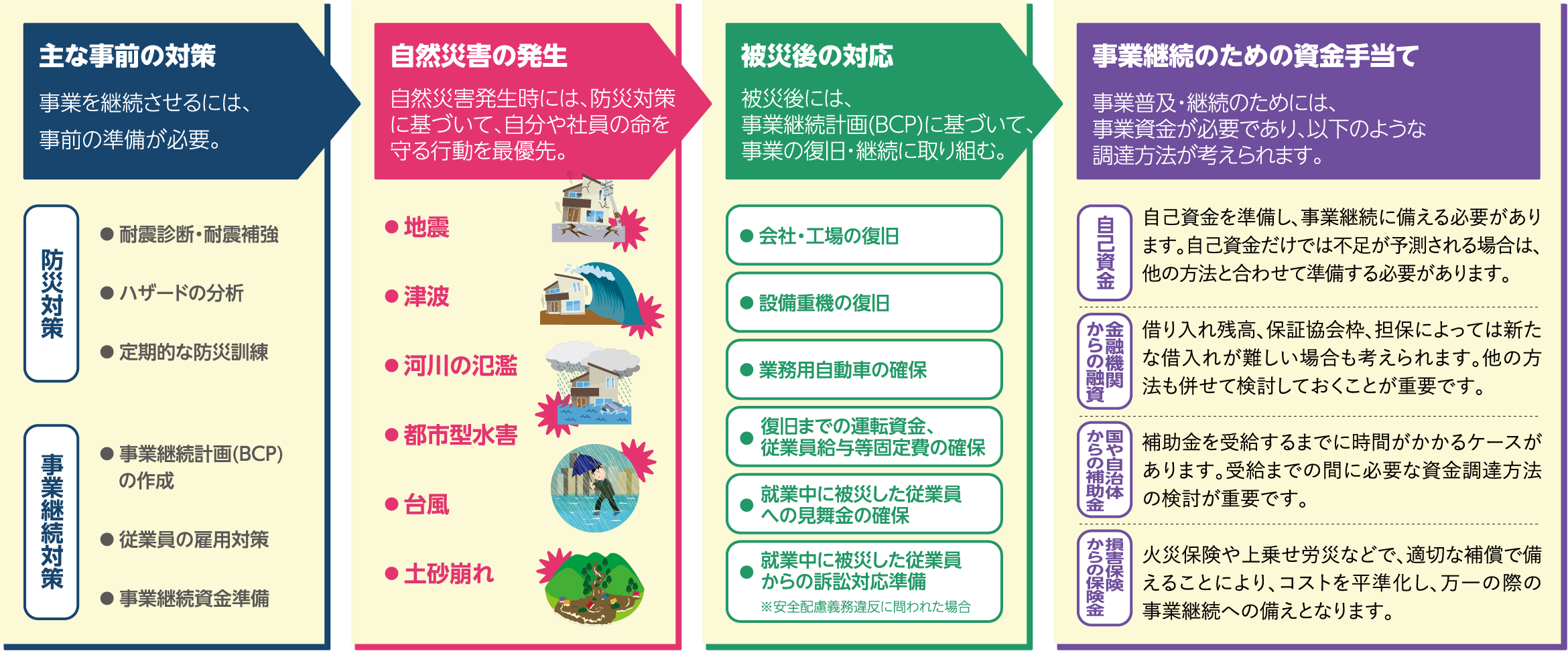 主な事前の対策事業を継続させるには、事前の準備が必要。防災対策● 耐震診断・耐震補強● ハザードの分析● 定期的な防災訓練事業継続対策● 事業継続計画(BCP)の作成● 従業員の雇用対策● 事業継続資金準備自然災害の発生自然災害発生時には、防災対策に基づいて、自分や社員の命を守る行動を最優先。● 地震● 津波● 河川の氾濫● 都市型水害● 台風● 土砂崩れ被災後の対応被災後には、事業継続計画(BCP)に基づいて、事業の復旧・継続に取り組む。● 会社・工場の復旧● 設備重機の復旧● 業務用自動車の確保● 復旧までの運転資金、従業員給与等固定費の確保● 就業中に被災した従業員への見舞金の確保● 就業中に被災した従業員からの訴訟対応準備※安全配慮義務違反に問われた場合事業継続のための資金手当て事業普及・継続のためには、事業資金が必要であり、以下のような調達方法が考えられます。自己資金自己資金を準備し、事業継続に備える必要があります。自己資金だけでは不足が予測される場合は、他の方法と合わせて準備する必要があります。金融機関からの融資借り入れ残高、保証協会枠、担保によっては新たな借入れが難しい場合も考えられます。他の方法も併せて検討しておくことが重要です。国や自治体からの補助金補助金を受給するまでに時間がかかるケースがあります。受給までの間に必要な資金調達方法の検討が重要です。損害保険からの保険金火災保険や上乗せ労災などで、適切な補償で備えることにより、コストを平準化し、万一の際の事業継続への備えとなります。