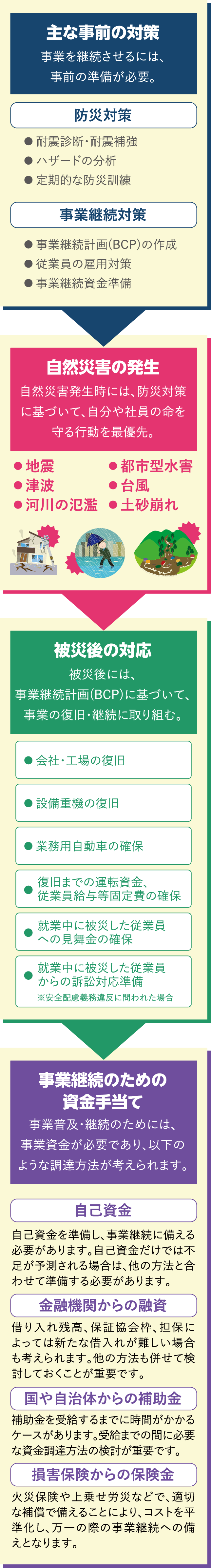 主な事前の対策事業を継続させるには、事前の準備が必要。防災対策● 耐震診断・耐震補強● ハザードの分析● 定期的な防災訓練事業継続対策● 事業継続計画(BCP)の作成● 従業員の雇用対策● 事業継続資金準備自然災害の発生自然災害発生時には、防災対策に基づいて、自分や社員の命を守る行動を最優先。● 地震● 津波● 河川の氾濫● 都市型水害● 台風● 土砂崩れ被災後の対応被災後には、事業継続計画(BCP)に基づいて、事業の復旧・継続に取り組む。● 会社・工場の復旧● 設備重機の復旧● 業務用自動車の確保● 復旧までの運転資金、従業員給与等固定費の確保● 就業中に被災した従業員への見舞金の確保● 就業中に被災した従業員からの訴訟対応準備※安全配慮義務違反に問われた場合事業継続のための資金手当て事業普及・継続のためには、事業資金が必要であり、以下のような調達方法が考えられます。自己資金自己資金を準備し、事業継続に備える必要があります。自己資金だけでは不足が予測される場合は、他の方法と合わせて準備する必要があります。金融機関からの融資借り入れ残高、保証協会枠、担保によっては新たな借入れが難しい場合も考えられます。他の方法も併せて検討しておくことが重要です。国や自治体からの補助金補助金を受給するまでに時間がかかるケースがあります。受給までの間に必要な資金調達方法の検討が重要です。損害保険からの保険金火災保険や上乗せ労災などで、適切な補償で備えることにより、コストを平準化し、万一の際の事業継続への備えとなります。