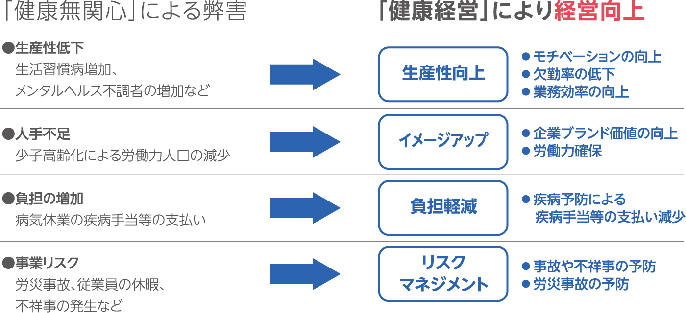 「健康無関心」による弊害●生産性低下生活習慣病増加、メンタルヘルス不調者の増加など●人手不足少子高齢化による労働力人口の減少●負担の増加病気休業の疾病手当等の支払い●事業リスク労災事故、従業員の休暇、不祥事の発生など「健康経営」により経営向上生産性向上●モチベーションの向上●欠勤率の低下●業務効率の向上イメージアップ●企業ブランド価値の向上●労働力確保負担軽減●疾病予防による疾病手当等の支払い減少リスクマネジメント●事故や不祥事の予防●労災事故の予防