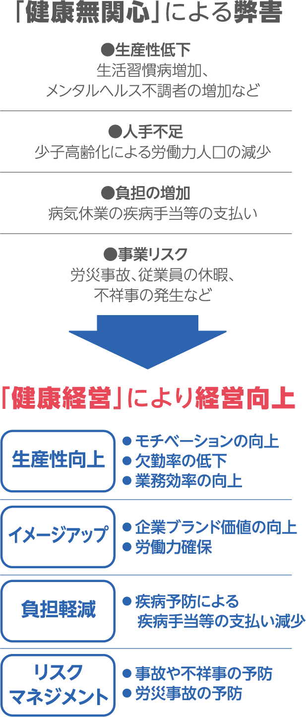 「健康無関心」による弊害●生産性低下生活習慣病増加、メンタルヘルス不調者の増加など●人手不足少子高齢化による労働力人口の減少●負担の増加病気休業の疾病手当等の支払い●事業リスク労災事故、従業員の休暇、不祥事の発生など「健康経営」により経営向上生産性向上●モチベーションの向上●欠勤率の低下●業務効率の向上イメージアップ●企業ブランド価値の向上●労働力確保負担軽減●疾病予防による疾病手当等の支払い減少リスクマネジメント●事故や不祥事の予防●労災事故の予防