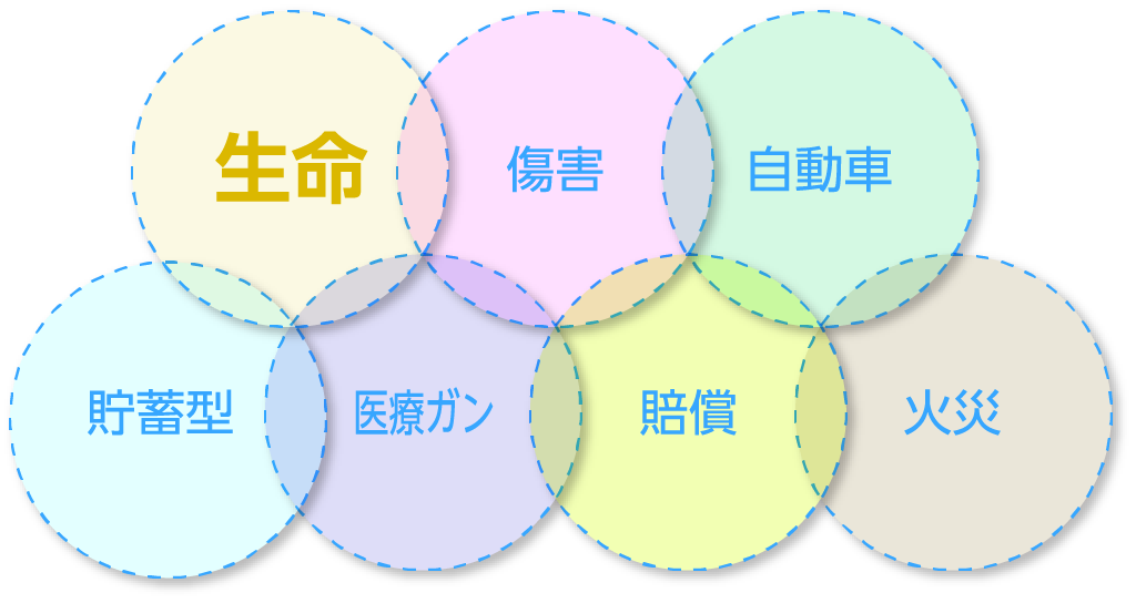 生命傷害自動車貯蓄型医療ガン賠償火災