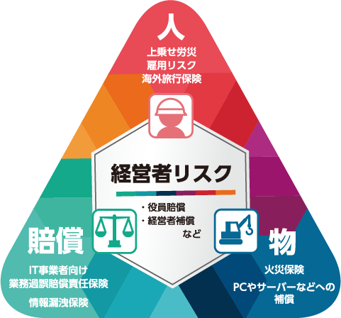 人上乗せ労災雇用リスク海外旅行保険など経営者リスク・役員賠償・経営者補償など賠償賠償保険情報漏洩保険リコール補償など物火災保険商品・製品・原材料への補償など