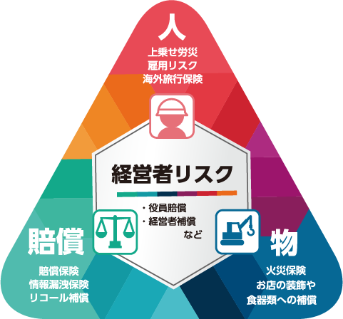 人上乗せ労災雇用リスク海外旅行保険など経営者リスク・役員賠償・経営者補償など賠償賠償保険情報漏洩保険リコール補償など物火災保険商品・製品・原材料への補償など