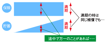 生命傷害自動車貯蓄型医療ガン賠償火災